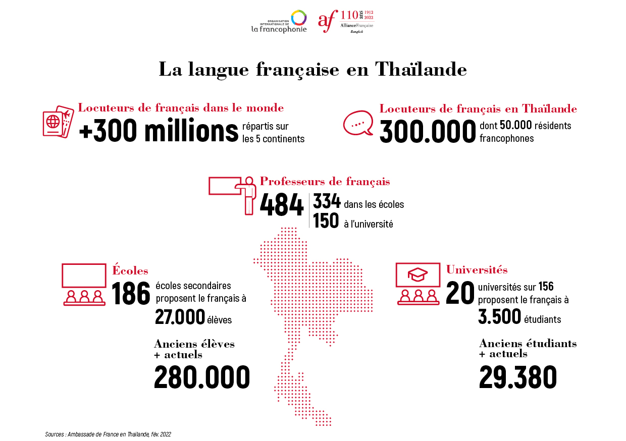 Programme du mois de la Francophonie 2022 en Tha lande Alliance